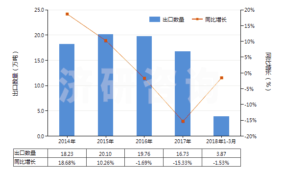 2014-2018年3月中國硫酸鋅(HS28332930)出口量及增速統(tǒng)計